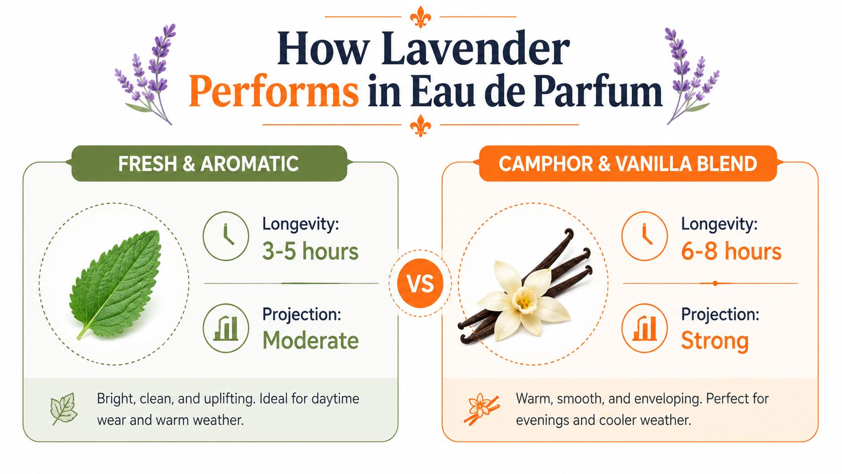 A comparison chart showing how lavender performs in perfume with fresh aromatic versus camphor and vanilla blends.