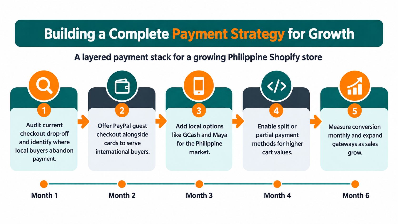 A flowchart showing a five-step payment strategy for growing Philippine Shopify stores, from audit to measurement.