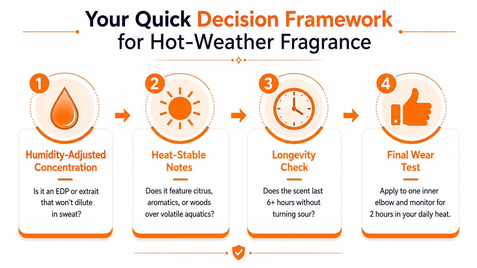 A four-step decision framework infographic for selecting the best fragrance to wear in hot weather conditions.