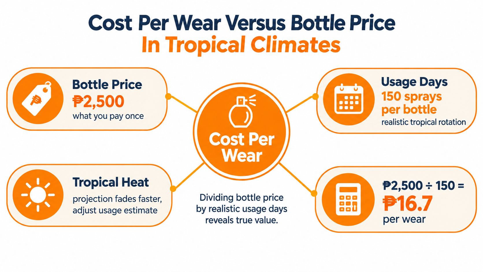 An infographic showing the calculation of perfume cost per wear in tropical climates using price and sprays.