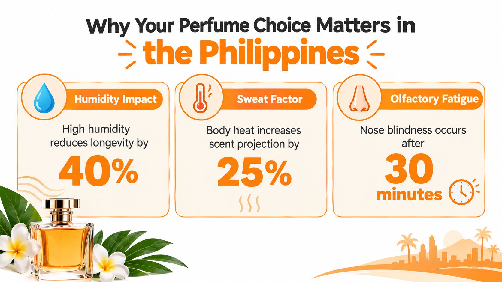 An infographic showing why perfume choices matter in the Philippines, highlighting humidity, sweat, and olfactory fatigue.