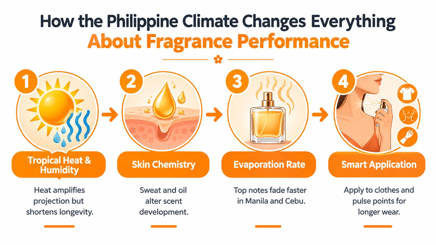 An infographic showing how tropical heat, skin chemistry, evaporation, and application methods affect perfume performance in the Philippines.