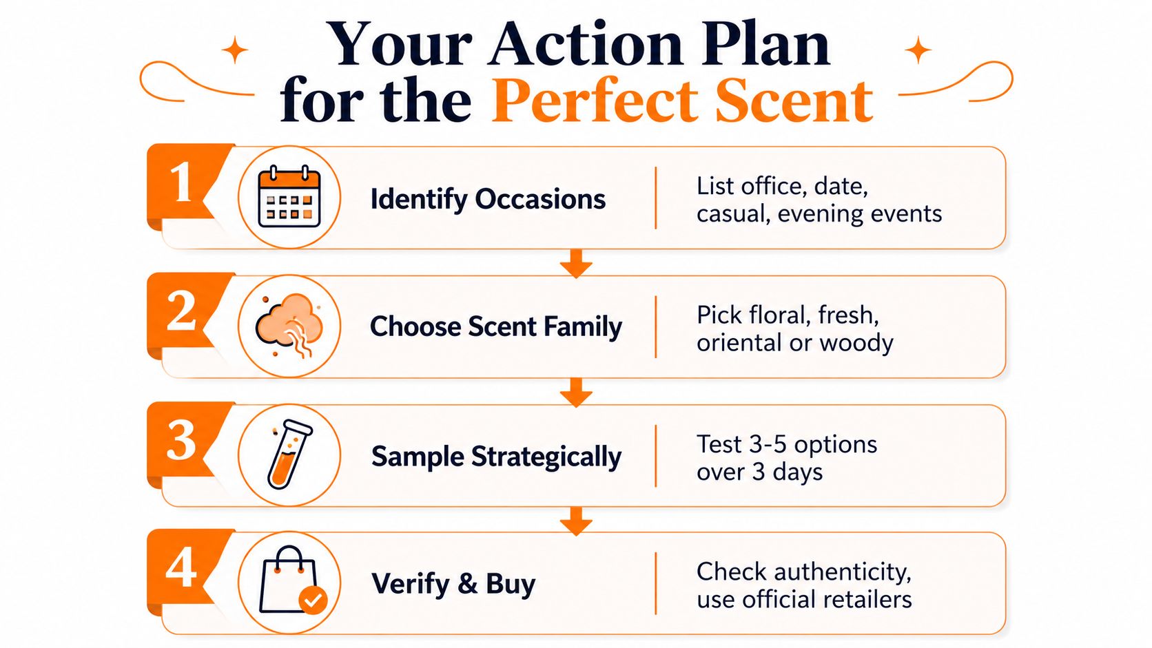 A four-step action plan infographic guide for choosing the perfect perfume scent for different occasions.
