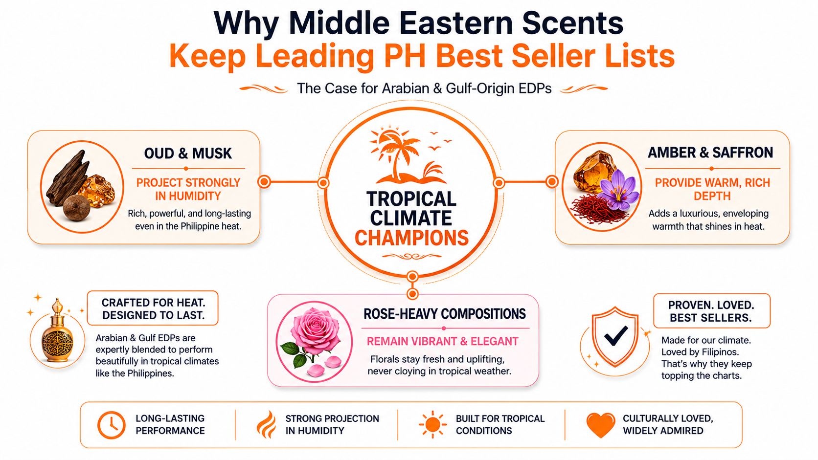 An infographic explaining why Middle Eastern scents like oud, musk, and rose are popular in the Philippines.