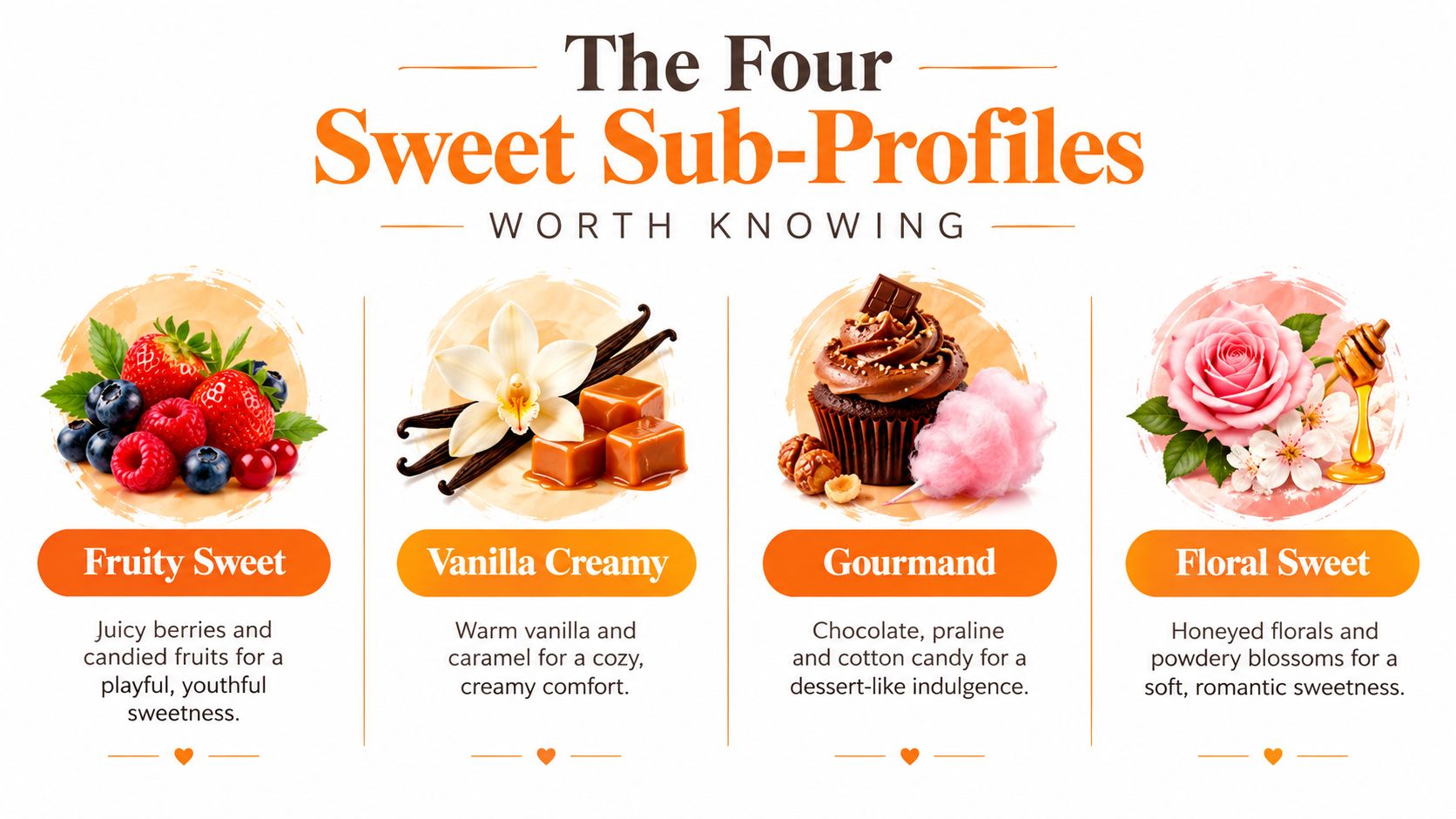 A descriptive infographic showing four sweet scent profiles: Fruity Sweet, Vanilla Creamy, Gourmand, and Floral Sweet.