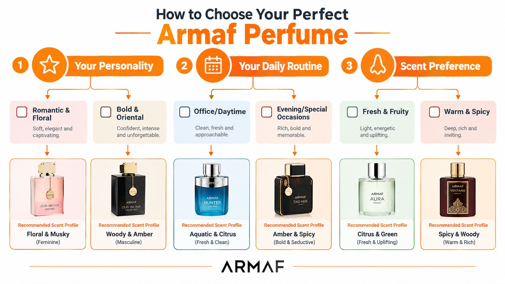A guide illustrating how to choose the perfect Armaf perfume based on personality, routine, and scent preferences.