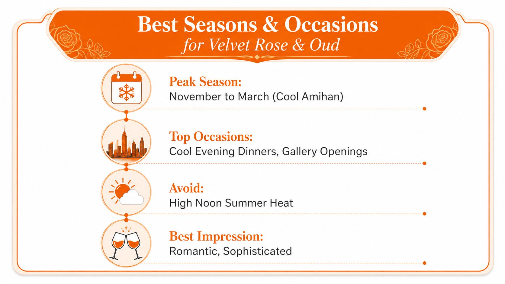 An infographic detailing the recommended usage seasons and occasions for the Velvet Rose & Oud fragrance.