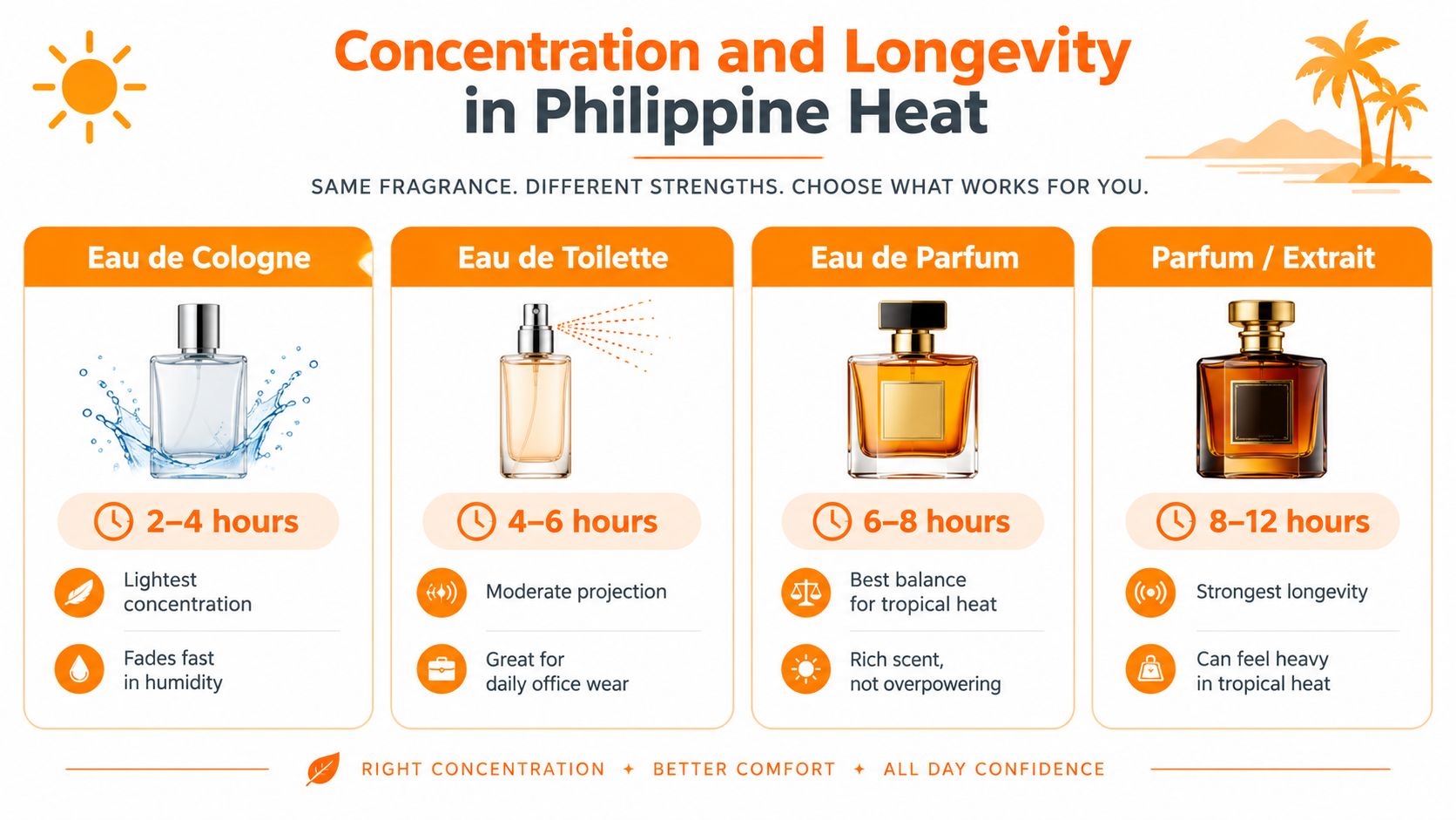 A comparison chart showing the concentration and longevity of four types of fragrances in the Philippine heat.