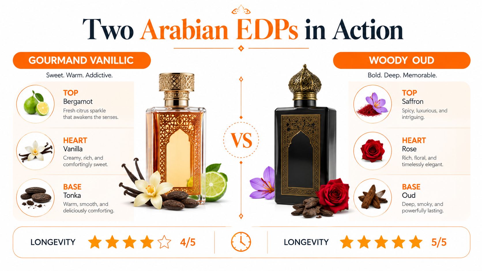 A comparative infographic displaying the scent notes and longevity ratings of two distinct Arabian EDP perfumes.