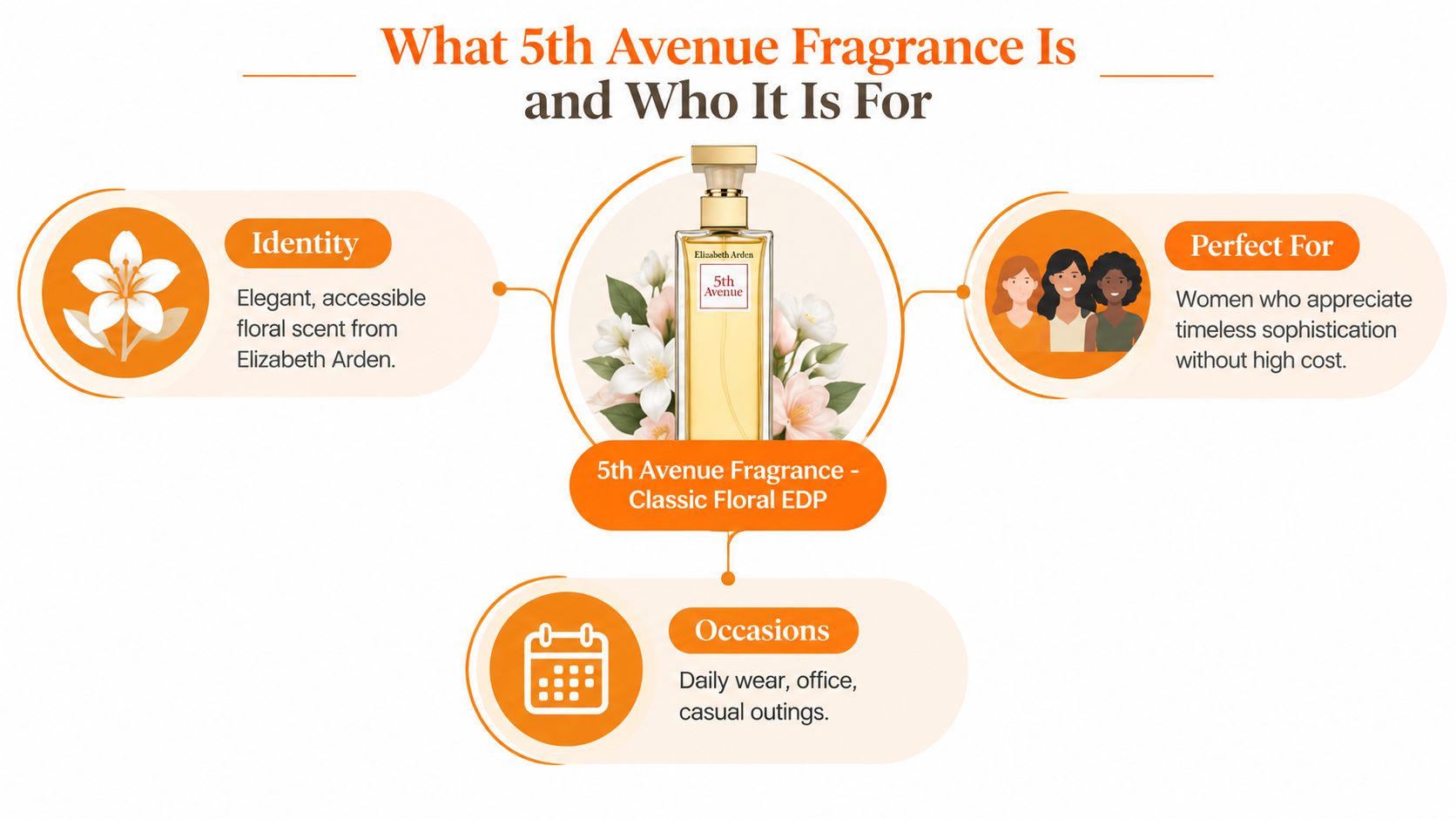 An infographic detailing the identity, target audience, and best usage occasions for Elizabeth Arden 5th Avenue fragrance.