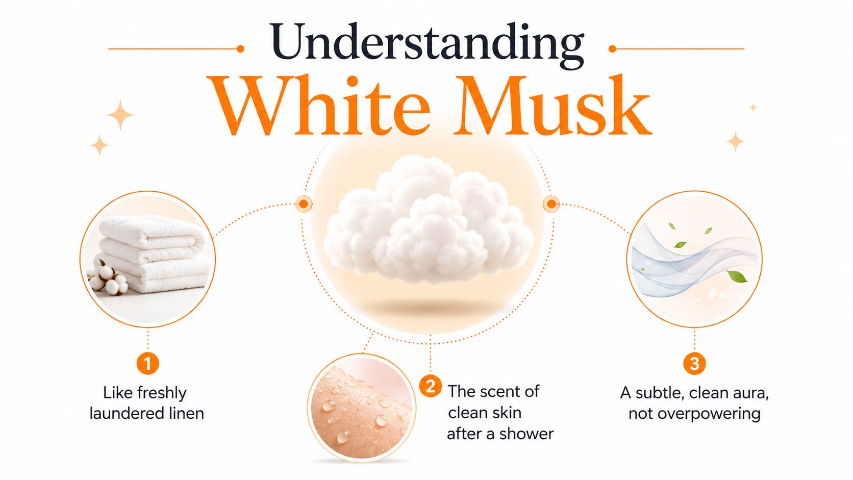An infographic titled Understanding White Musk showing a cloud representing the scent as clean linen, skin, and aura.