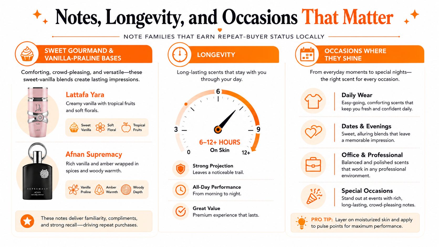 An infographic detailing popular perfume notes, longevity, and ideal occasions for fragrance wearers to consider.