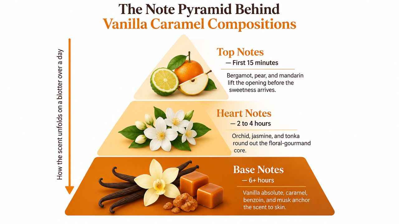 An educational pyramid diagram showing the progression of vanilla caramel fragrance notes over time.
