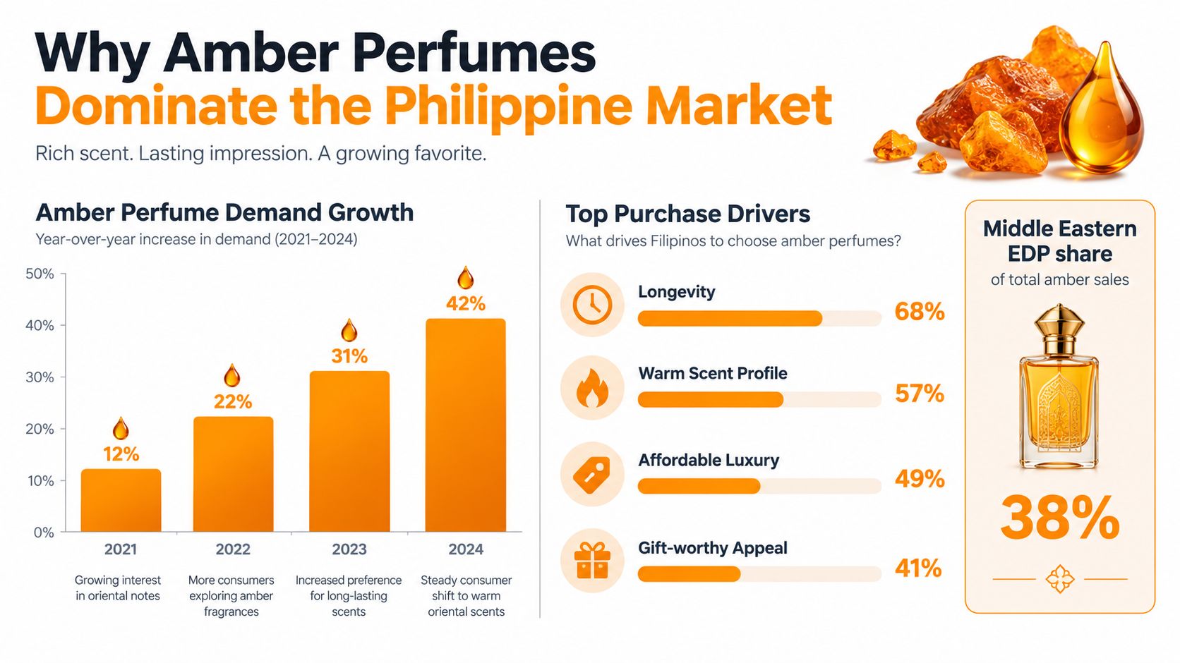 An infographic showing the rising popularity of amber perfumes in the Philippine market through growth trends.