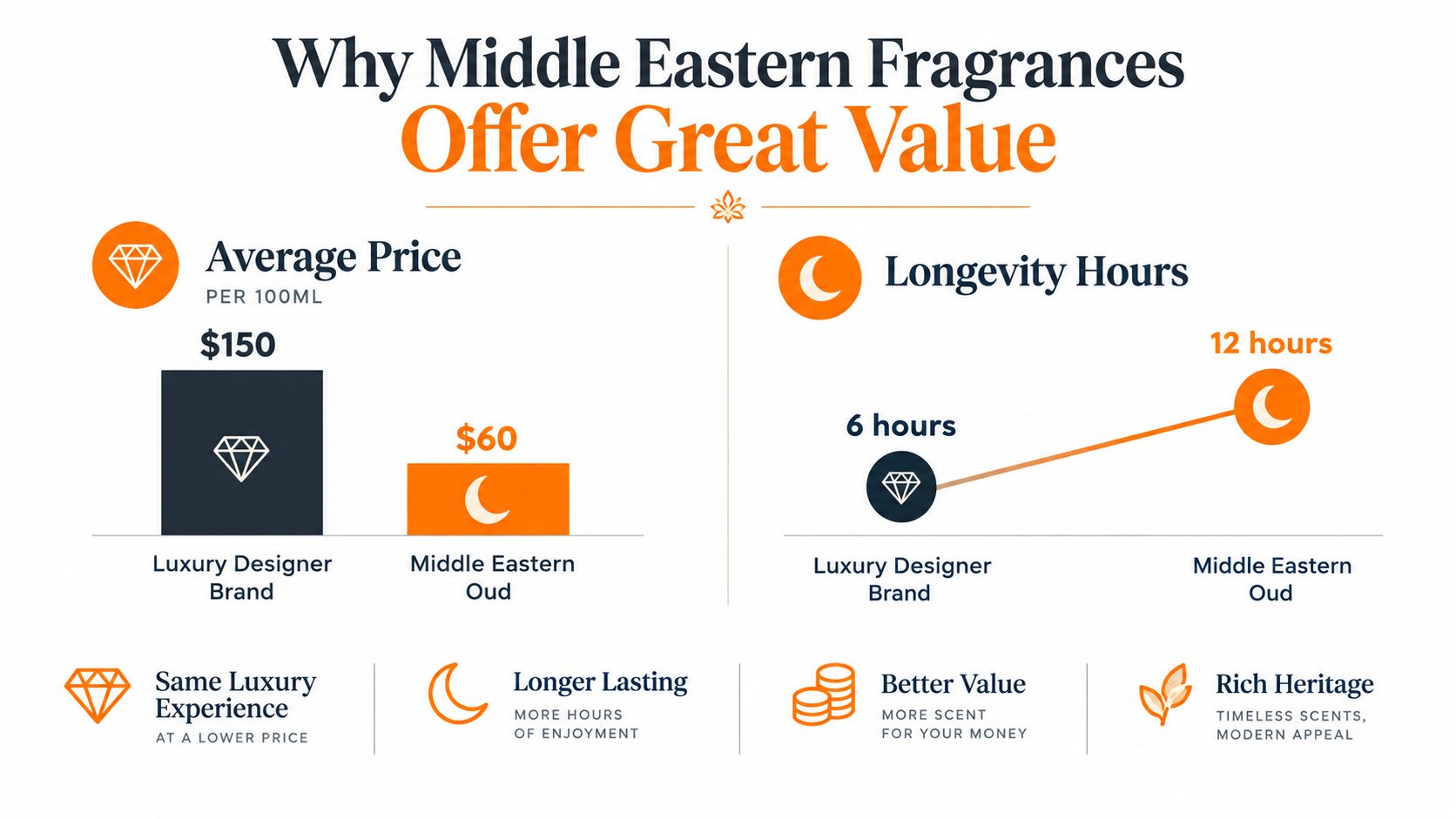 An infographic comparing the price and longevity of luxury designer perfumes versus Middle Eastern oud fragrances.