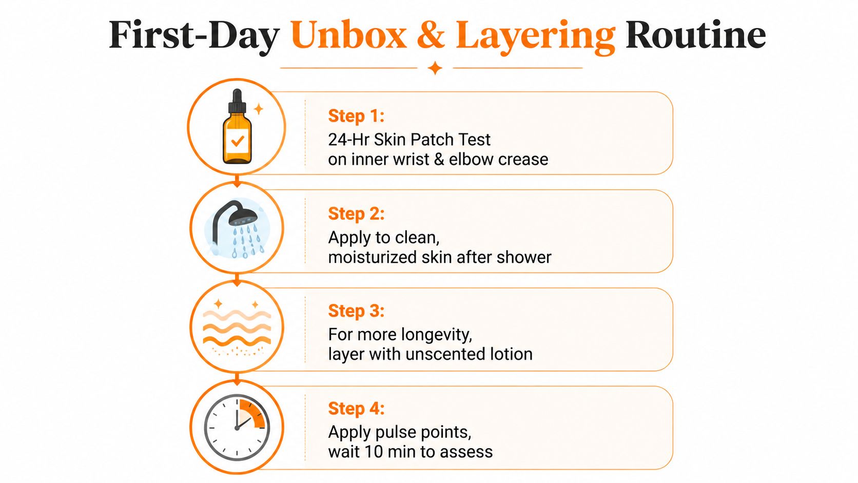 An infographic showing a four-step guide for testing and applying a new fragrance product correctly.