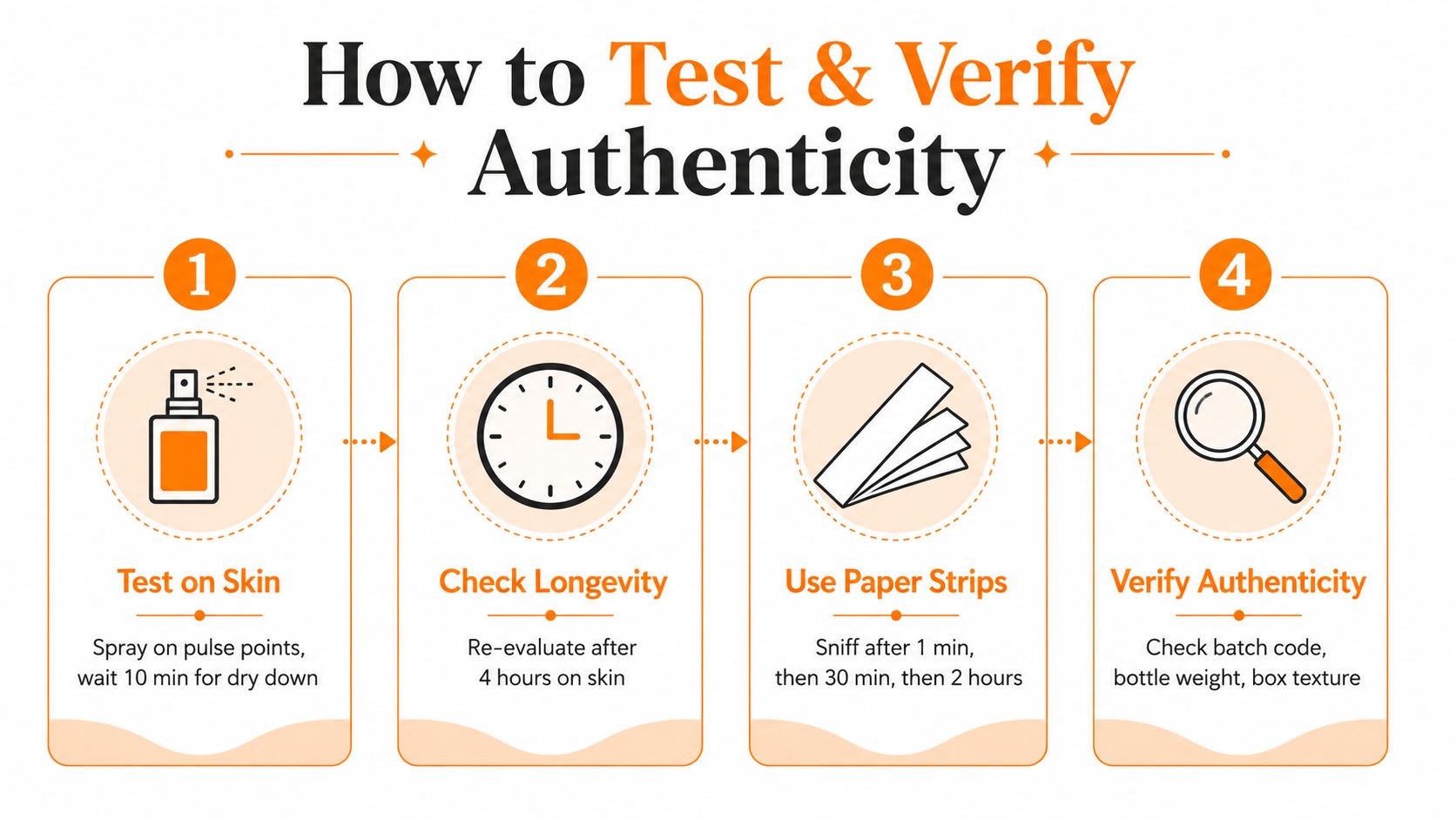An infographic showing four steps to test and verify the authenticity of perfumes and fragrances.