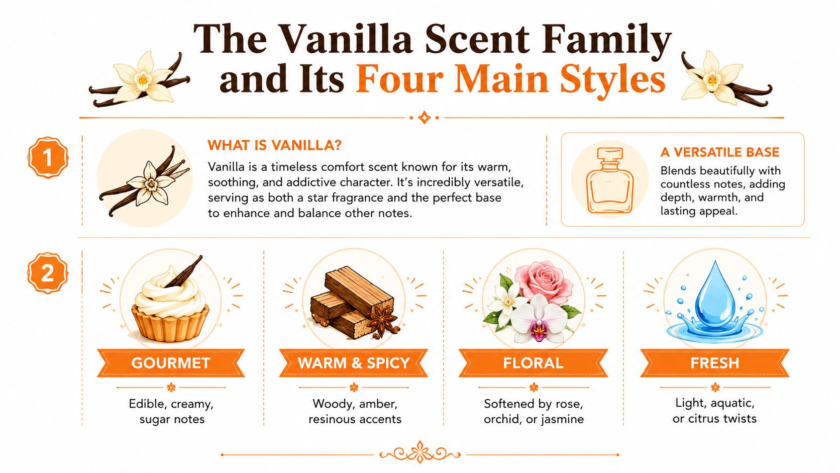 An infographic detailing the vanilla scent family, featuring descriptions of its characteristics and four main style categories.