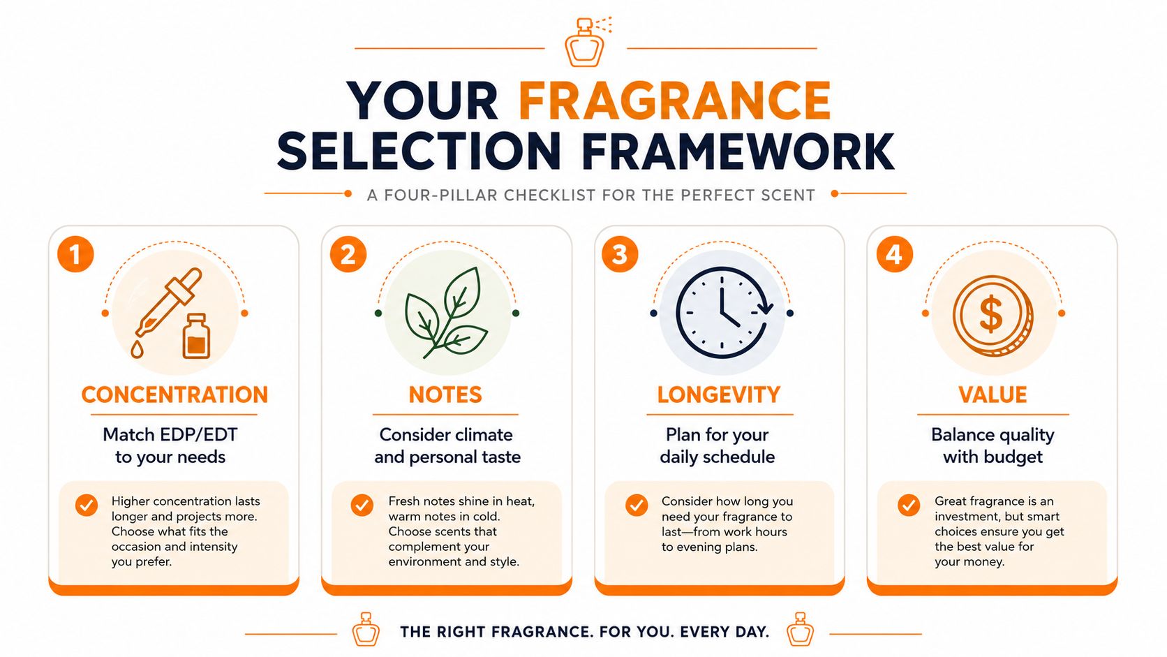 A four-pillar checklist infographic guide for selecting the perfect fragrance based on concentration, notes, longevity, and value.