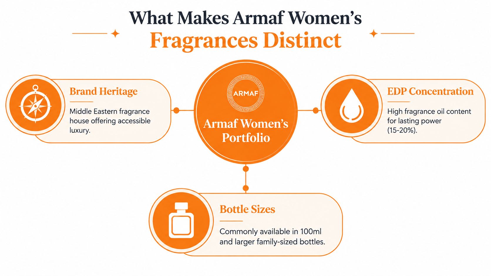 An infographic titled What Makes Armaf Women's Fragrances Distinct, highlighting brand heritage, EDP concentration, and bottle sizes.