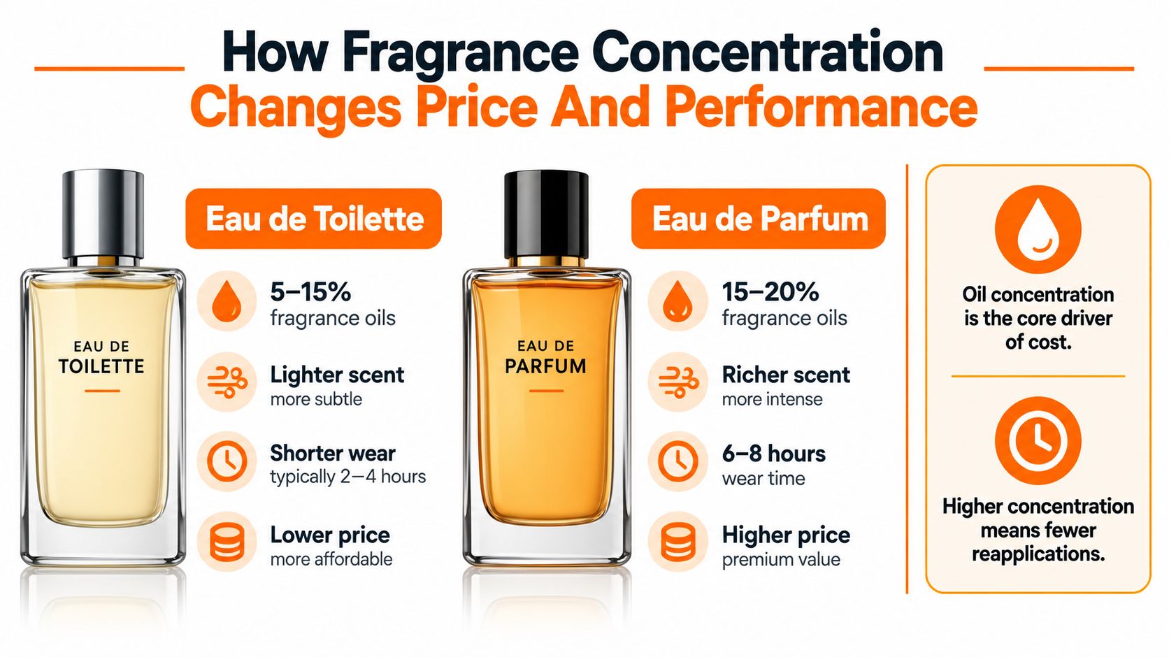 A comparison chart showing the differences between Eau de Toilette and Eau de Parfum fragrance concentrations.