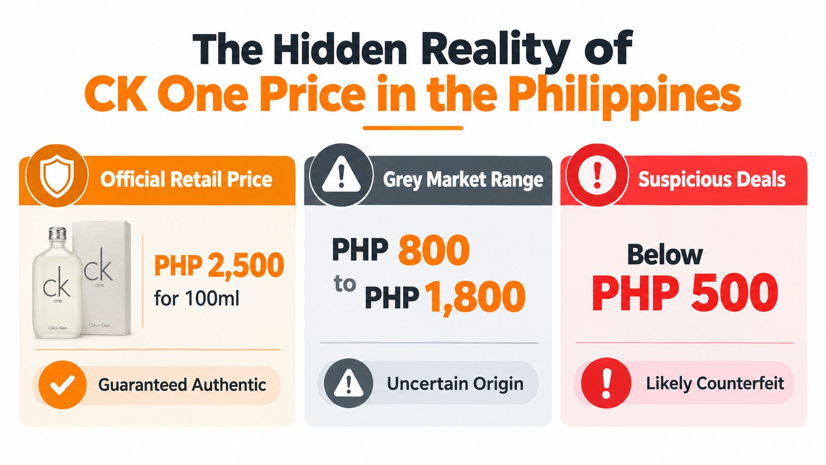 A price comparison infographic showing legitimate, grey market, and counterfeit prices for CK One perfume.