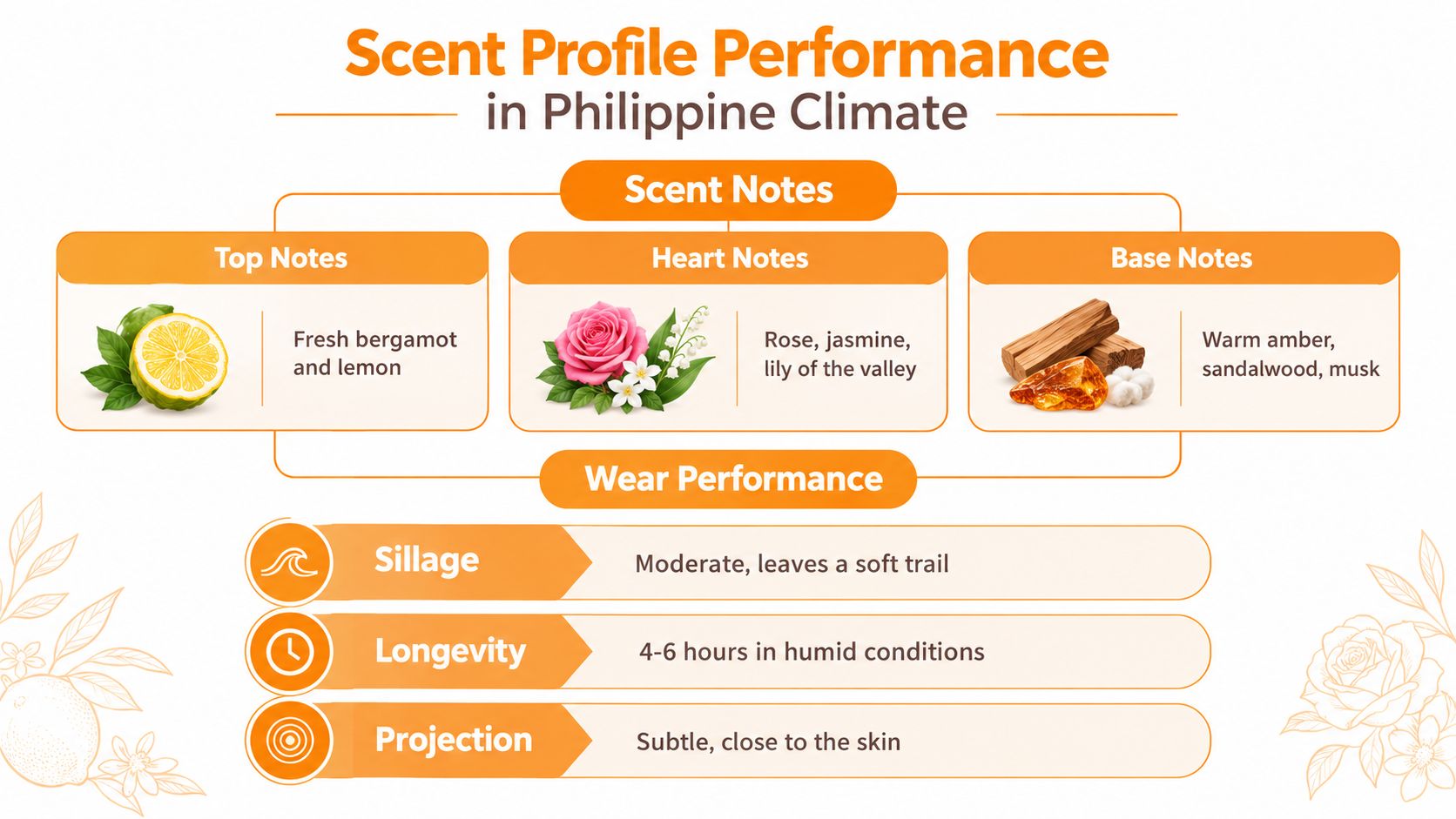 An infographic showing the scent profile and wear performance of a fragrance in Philippine tropical climate.