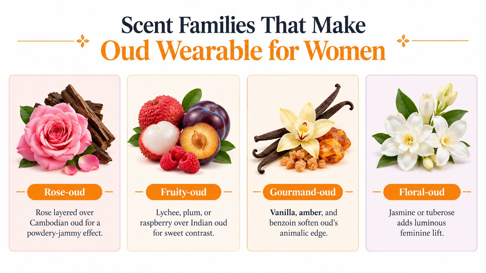 A visual guide showing four scent families that make oud perfume wearable for women: rose, fruity, gourmand, and floral.