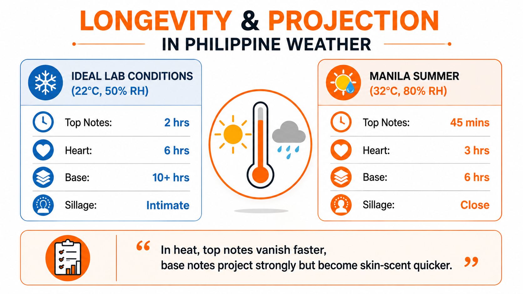 A comparison chart showing how fragrance notes and projection change between ideal lab conditions and hot Manila weather.