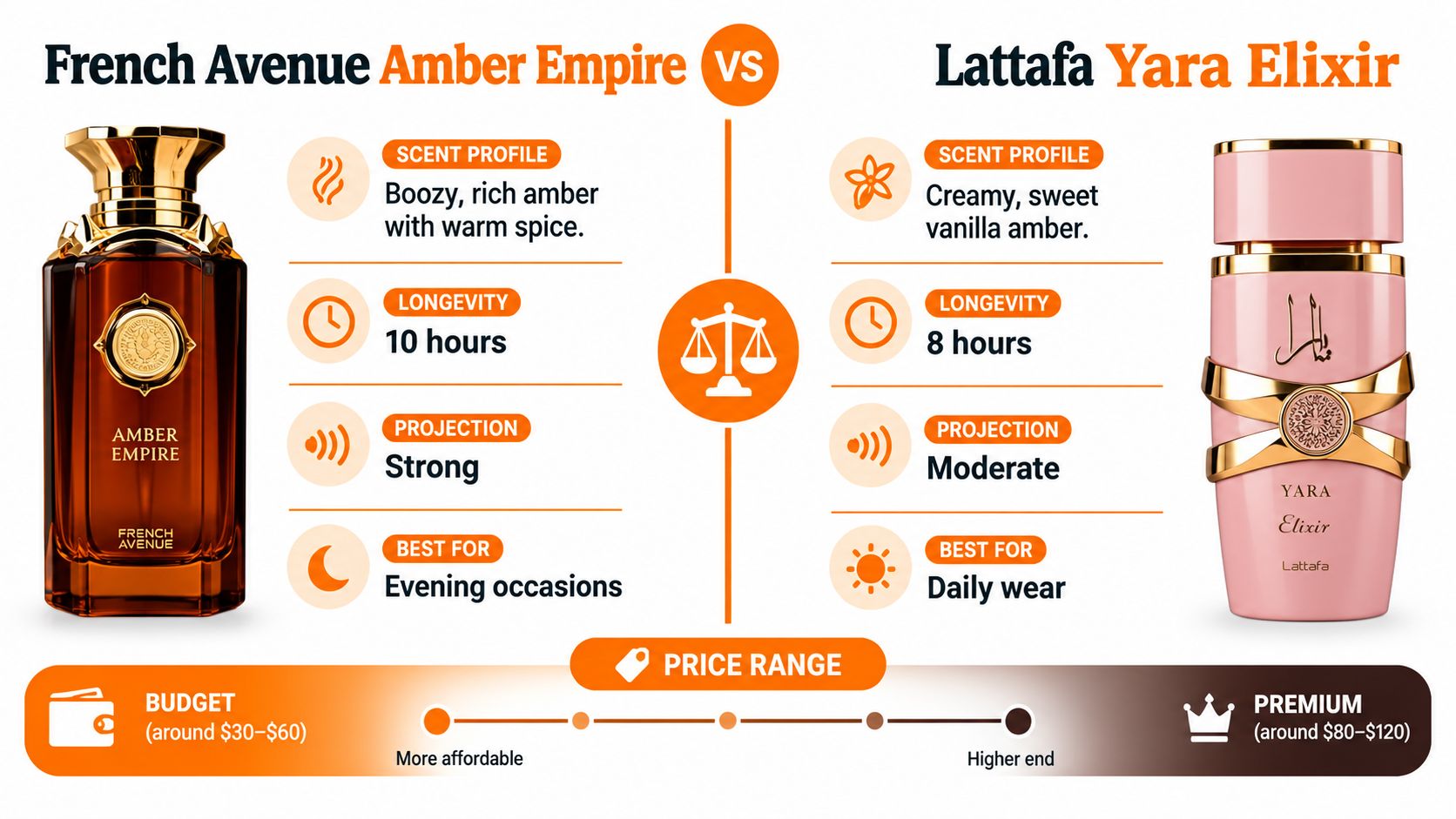 A comparison graphic between French Avenue Amber Empire and Lattafa Yara Elixir perfumes detailing scent profiles and features.