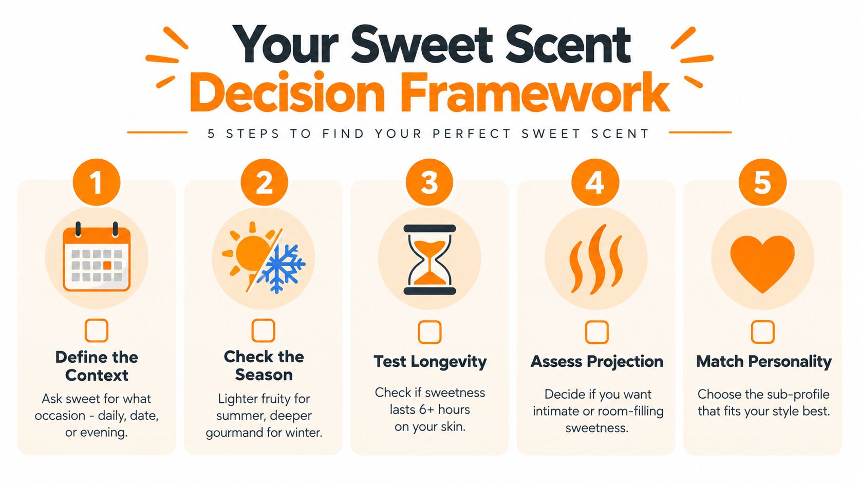 A five-step instructional graphic showing how to choose a sweet perfume for different contexts, seasons, and personal styles.