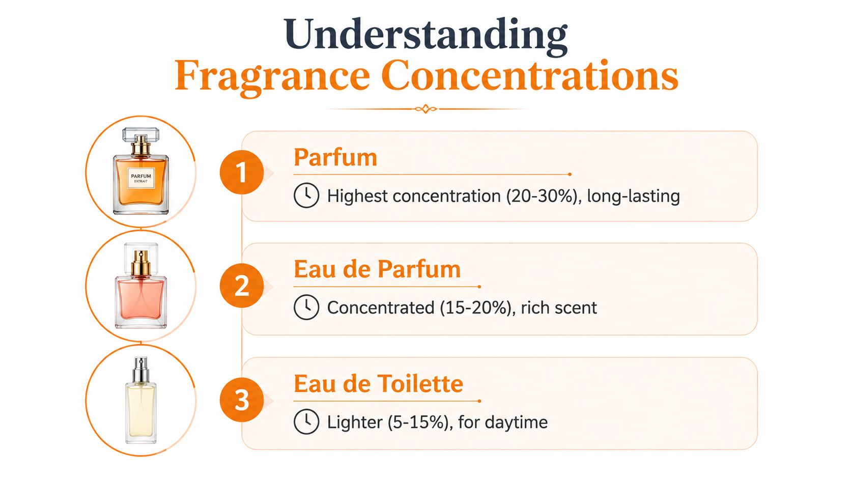 A diagram illustrating three different fragrance concentrations with bottle examples for Parfum, Eau de Parfum, and Eau de Toilette.