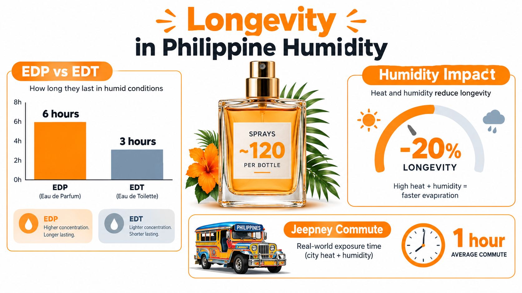 An infographic showing perfume longevity in Philippine humidity, comparing EDP and EDT fragrances with environmental impact factors.