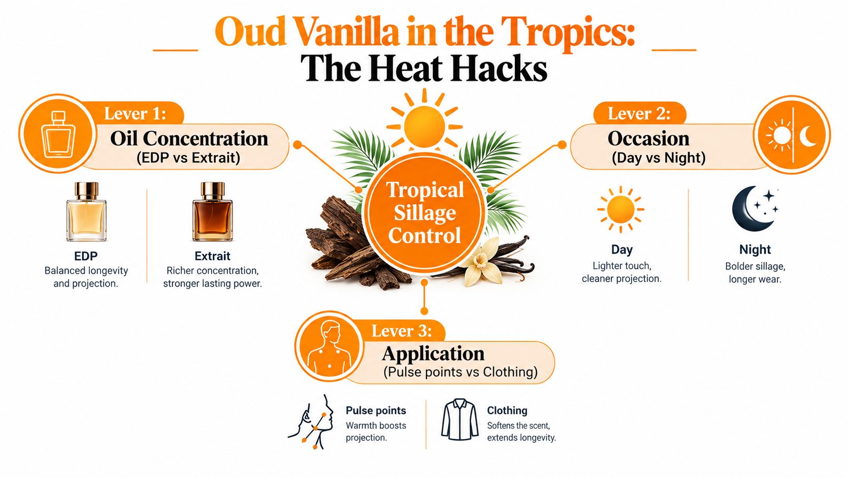 An infographic titled Oud Vanilla in the Tropics detailing perfume heat hacks for sillage control.