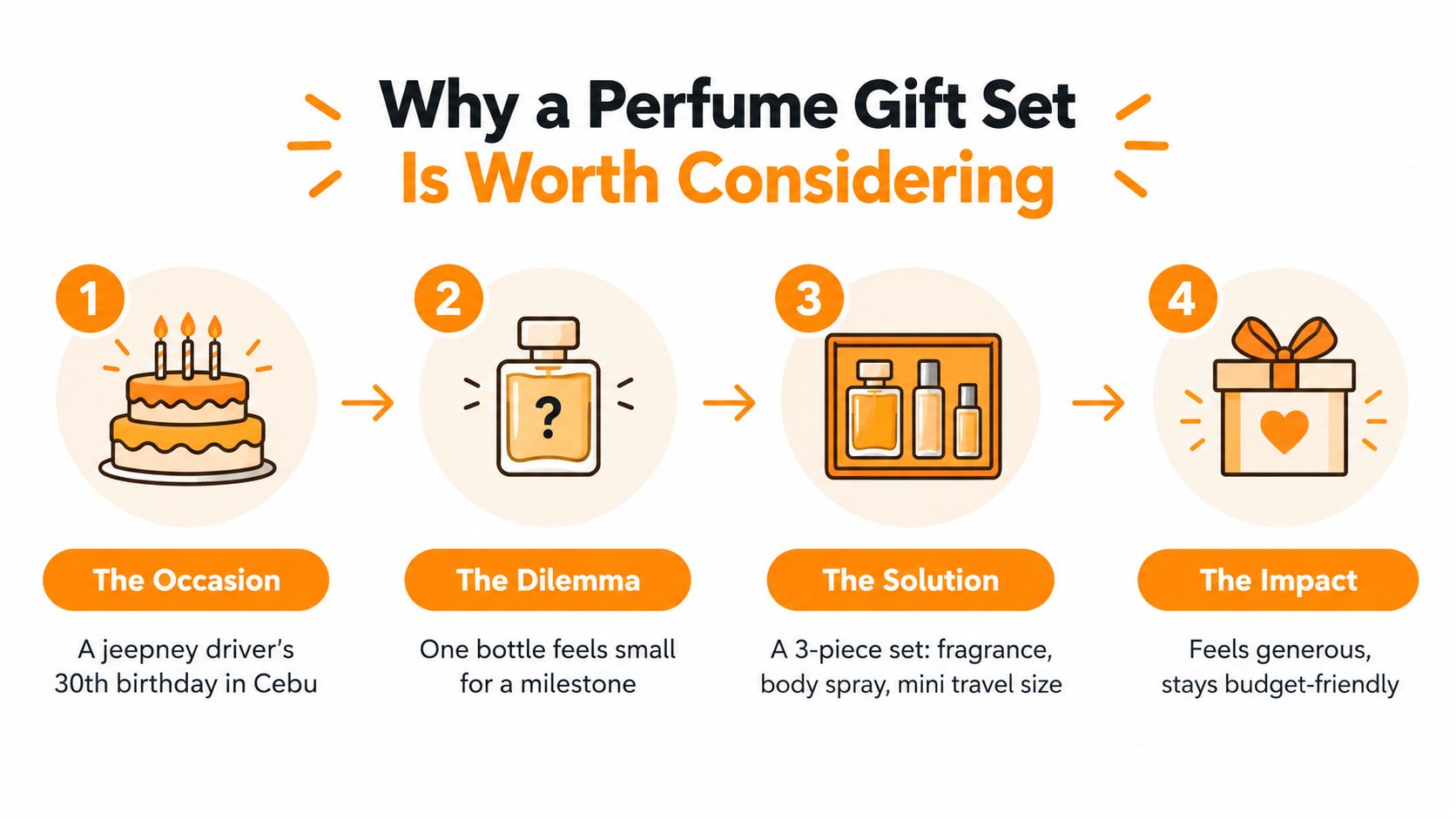 A four-step infographic illustrating why a perfume gift set is the ideal birthday present.
