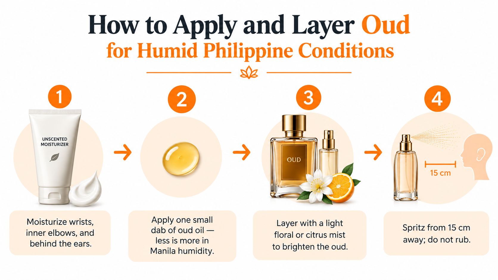 A step-by-step infographic on how to apply and layer oud perfume for humid weather conditions.