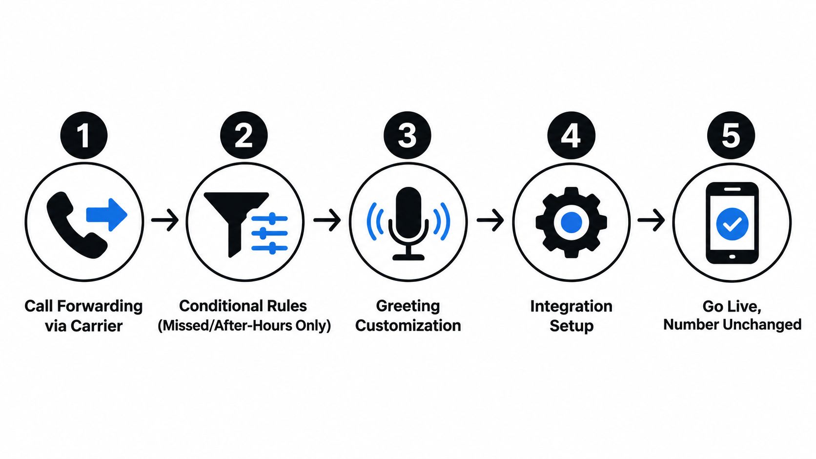 A five-step numbered diagram explaining the process of setting up a small business phone answering service.