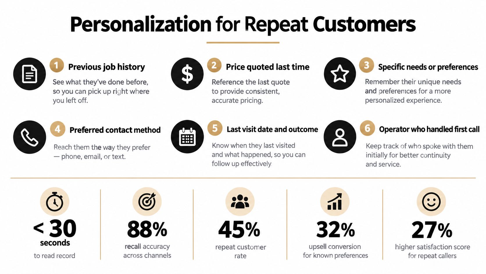 An infographic showing six strategies to personalize repeat customer interactions and key business performance metrics.