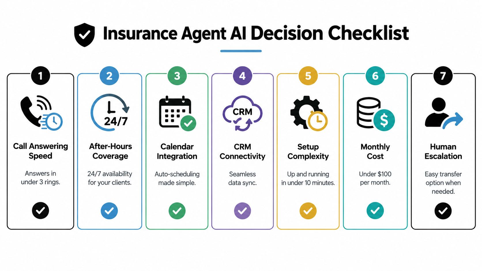 An infographic checklist for insurance agents selecting an AI receptionist with seven essential features and criteria.