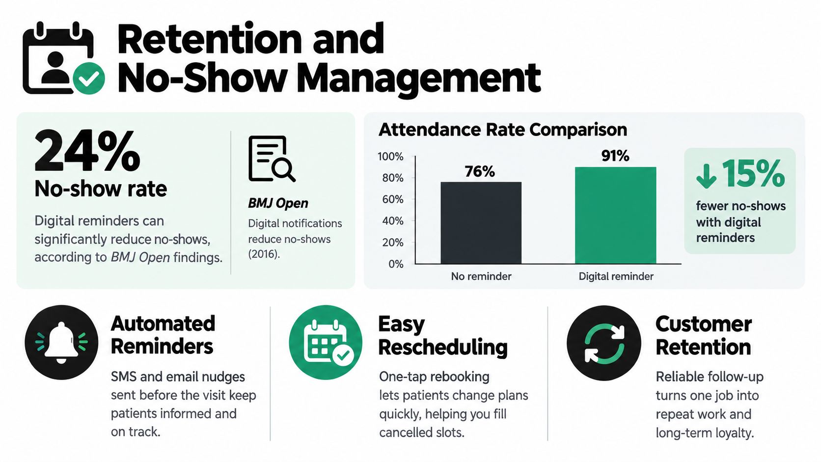 An infographic showing the effectiveness of digital reminders for reducing appointment no-show rates and improving customer retention.
