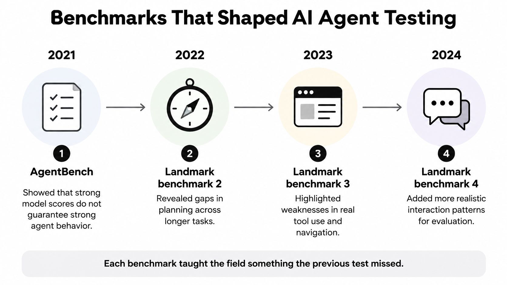 A timeline chart illustrating the evolution of AI agent testing benchmarks from 2021 through 2024.