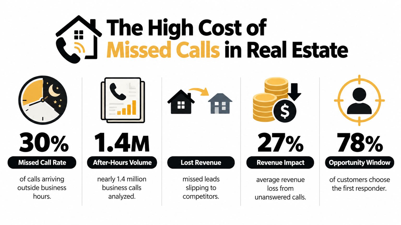 An infographic detailing the financial impact and statistics of missed real estate business calls.