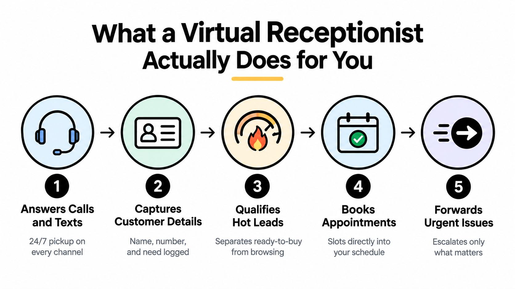 A five-step infographic showing how a virtual receptionist handles calls, gathers information, qualifies leads, and schedules appointments.