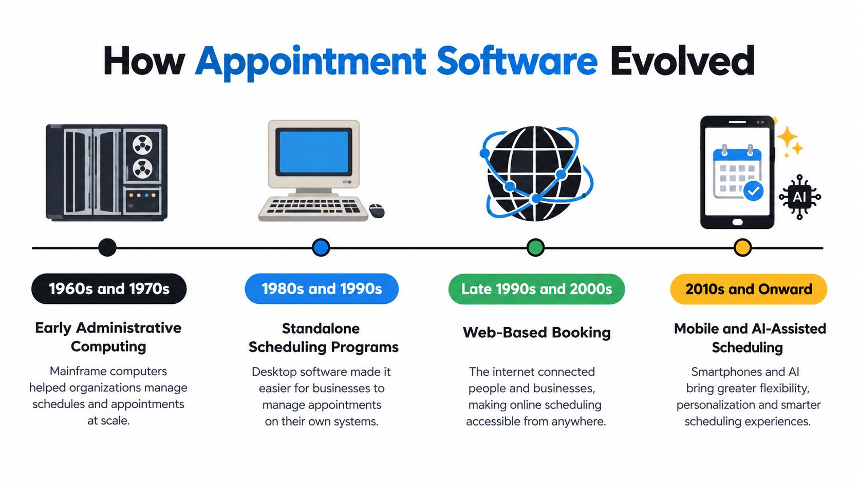 A timeline infographic illustrating the evolution of appointment and scheduling software from the 1960s to present day.