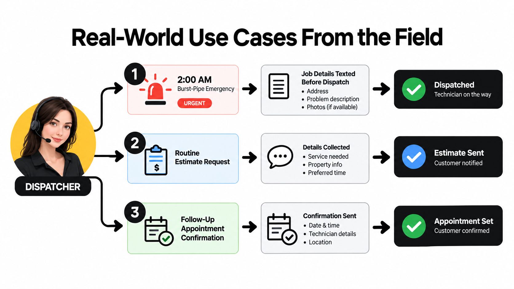 A flow chart showing how an answering service for contractors manages emergencies, estimates, and appointment scheduling.