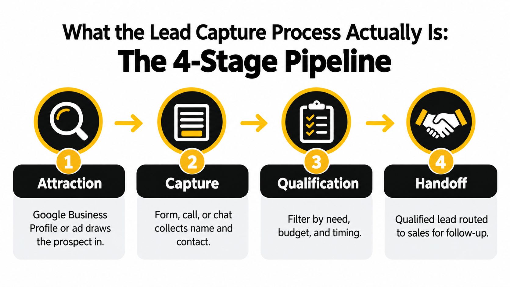 A diagram illustrating the four-stage lead capture process: attraction, capture, qualification, and handoff for business growth.