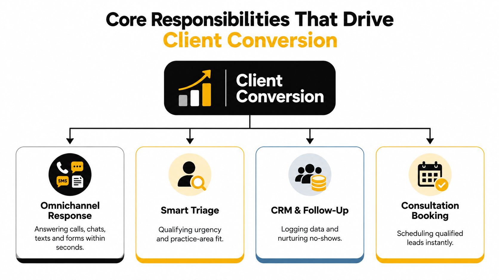 A diagram outlining four core responsibilities that drive client conversion for law firms including intake and booking.