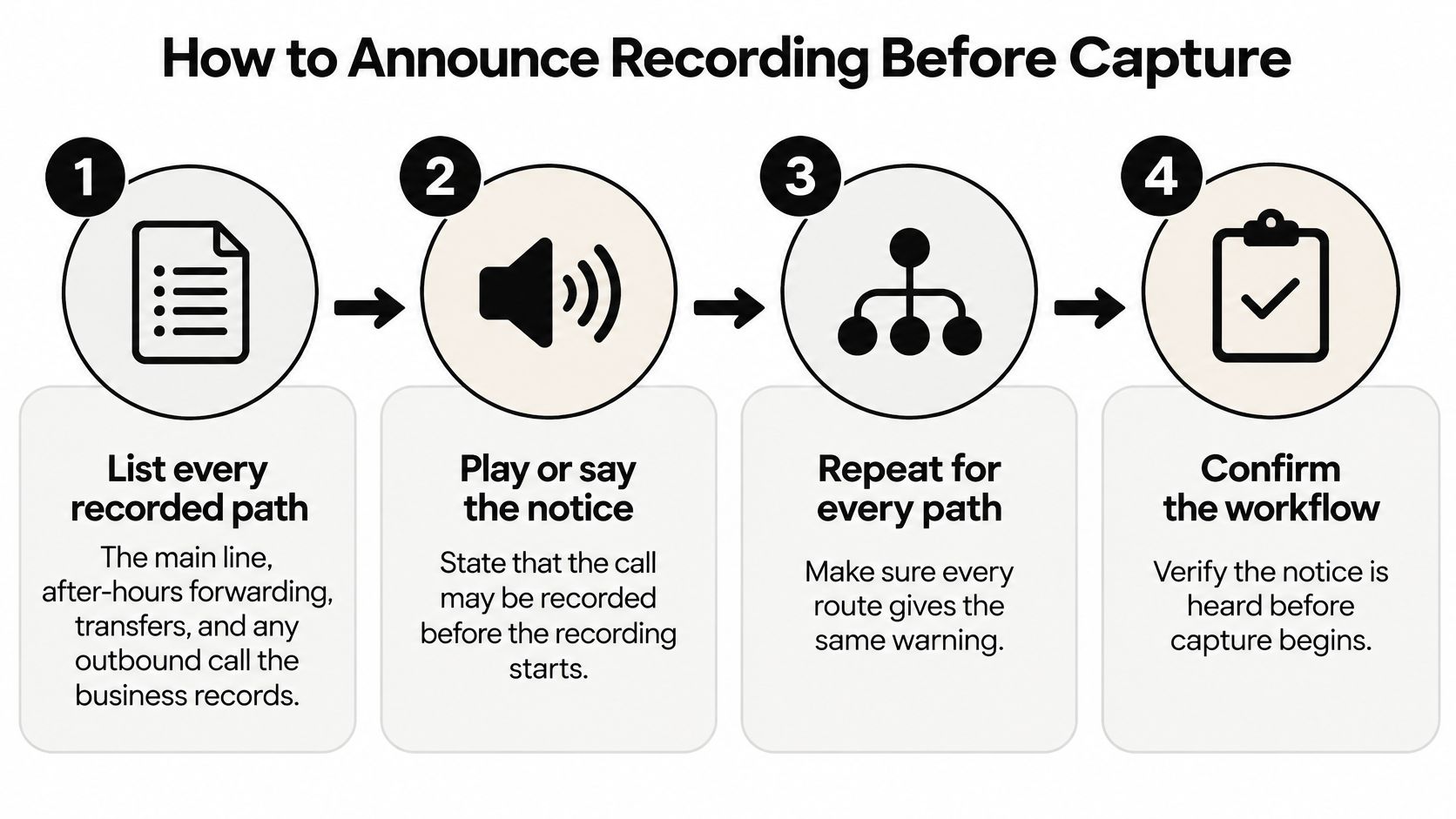 A four-step infographic explaining how to announce call recording to callers before the conversation is captured.