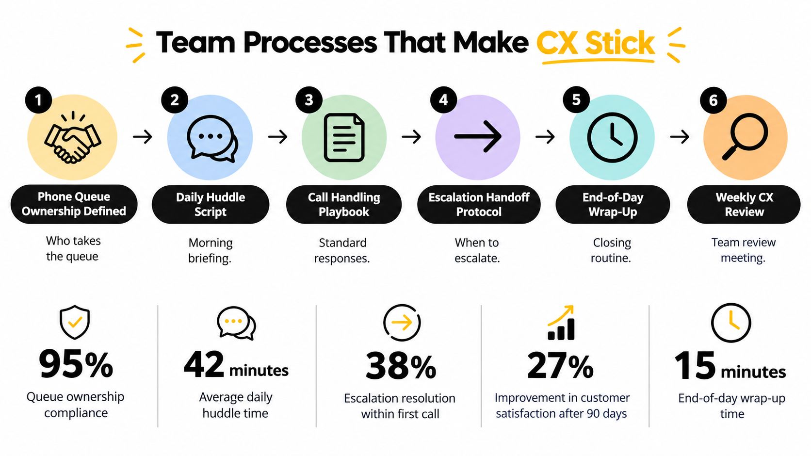 A process flow chart illustrating six key steps to improve customer experience and team productivity metrics.