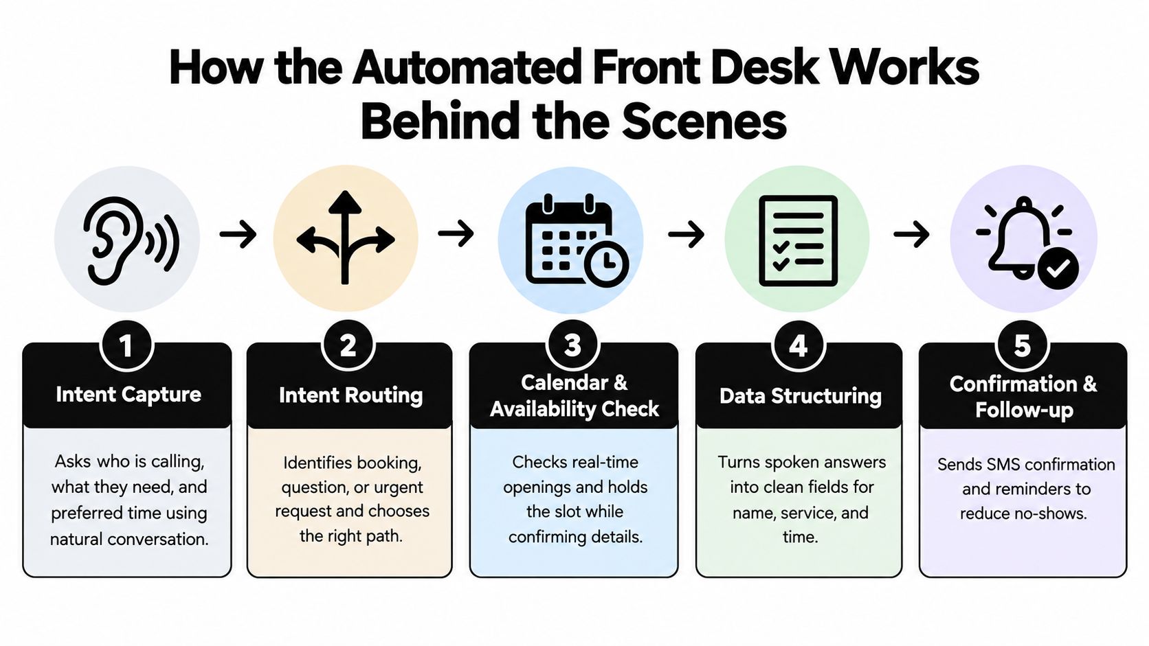 A diagram illustrating the five-step behind-the-scenes workflow of an automated front desk system for businesses.